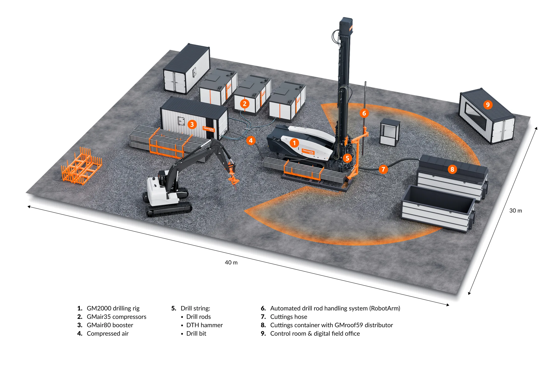 Example Geocadia drilling-site layout measuring 40 by 30 metres with GM2000, compressor modules, RobotArm and cuttings handling